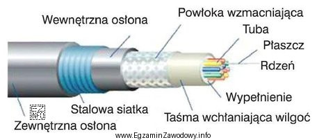 Który z wymienionych rodzajów kabla został przedstawiony na 