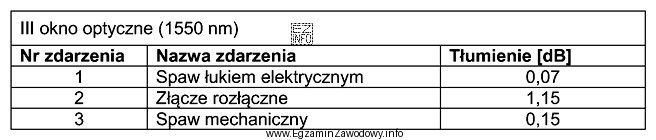 W tabeli zamieszczono wyniki otrzymane podczas pomiarów reflektometrycznych toru ś