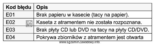 Na wyświetlaczu drukarki pojawił się kod błędu E02. 