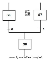 Na podstawie przedstawionego schematu SFC określ, kiedy jest moż