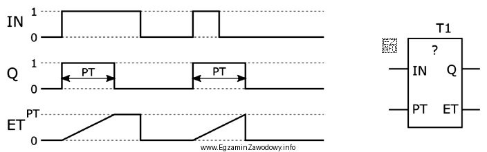 Diagram czasowy na rysunku przedstawia działanie instrukcji
