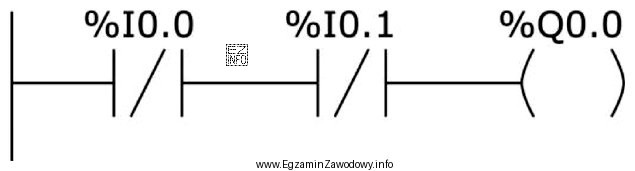 Którą funkcję logiczną realizuje fragment programu przedstawiony na rysunku?