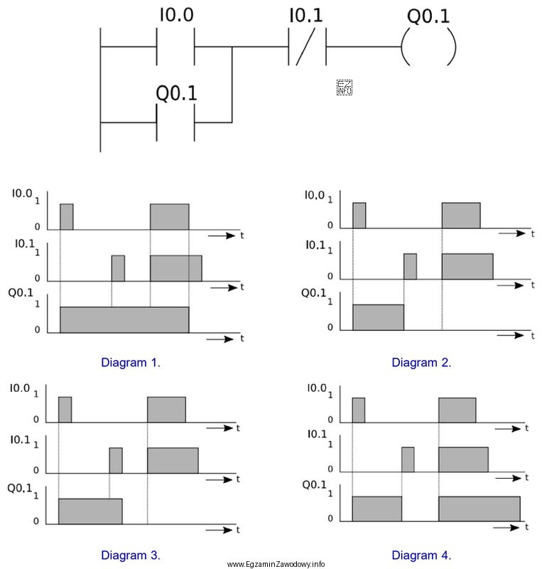 Który z diagramów czasowych jest zgodny z programem 