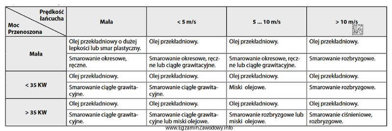 Do smarowania w urządzeniu mechatronicznym przekładni łańcuchowej 
