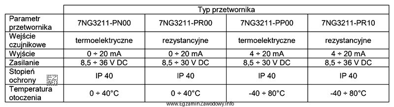 W układzie mechatronicznym uszkodzeniu uległ przetwornik temperatury. Którego 