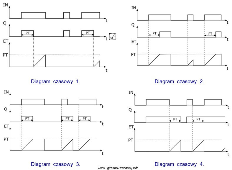 Który z diagramów czasowych przedstawia działanie instrukcji 