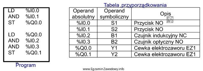 Co należy zrobić, aby przetestować działanie fragmentu programu 