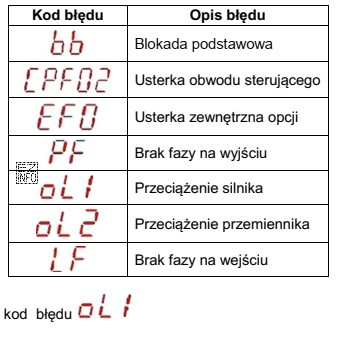 Na wyświetlaczu przemiennika częstotliwości połączonego 