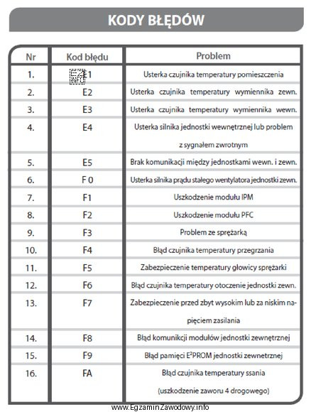 Na podstawie fragmentu instrukcji serwisowej wskaż prawdopodobną przyczynę nieprawidłowej 