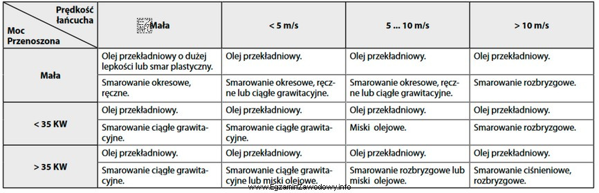 Do smarowania w urządzeniu mechatronicznym przekładni łańcuchowej 