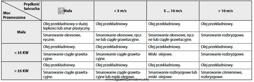 Do smarowania w urządzeniu mechatronicznym przekładni łań