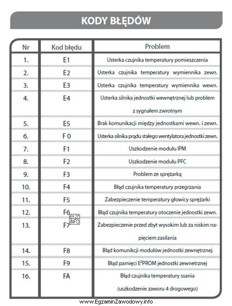 Na podstawie fragmentu instrukcji serwisowej wskaż prawdopodobną przyczynę nieprawidłowej 