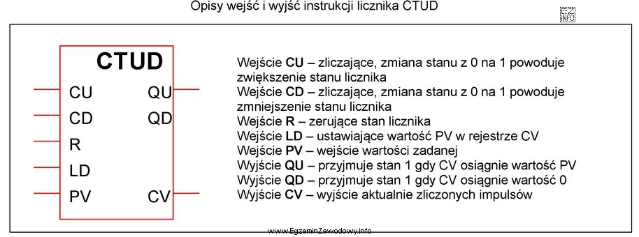 Do którego wejścia licznika CTUD należy podłą
