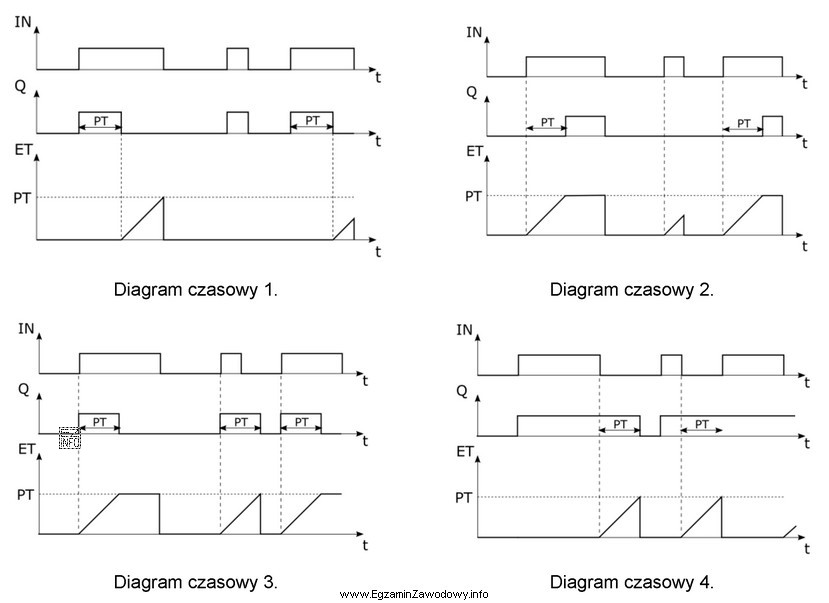 Który z diagramów czasowych przedstawia działanie instrukcji 