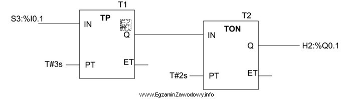 Z wykonywanego przez sterownik PLC programu wynika, że pojawienie się 