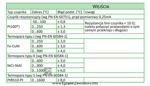 Na podstawie fragmentu katalogu regulatora określ, który typ 