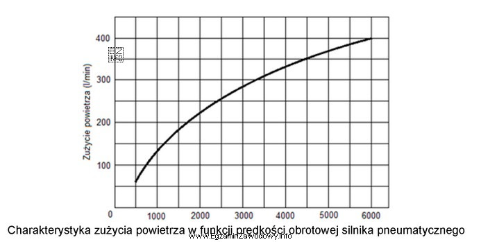 Aby silnik pneumatyczny mógł wirować z prędkością 4500 