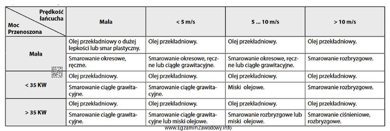 Do smarowania w urządzeniu mechatronicznym przekładni łańcuchowej 