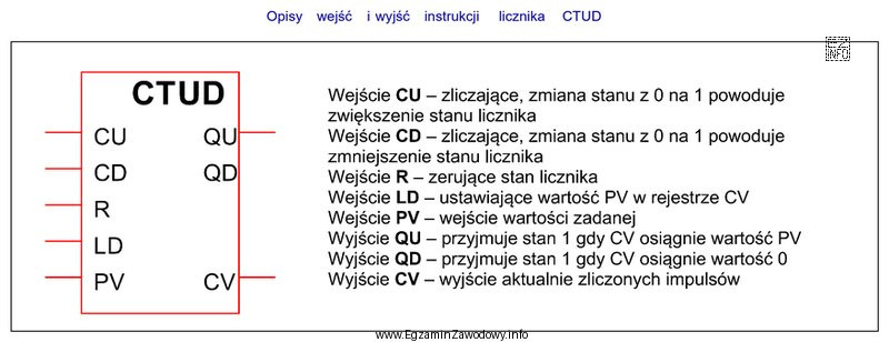 Do którego wejścia licznika CTUD należy podłą