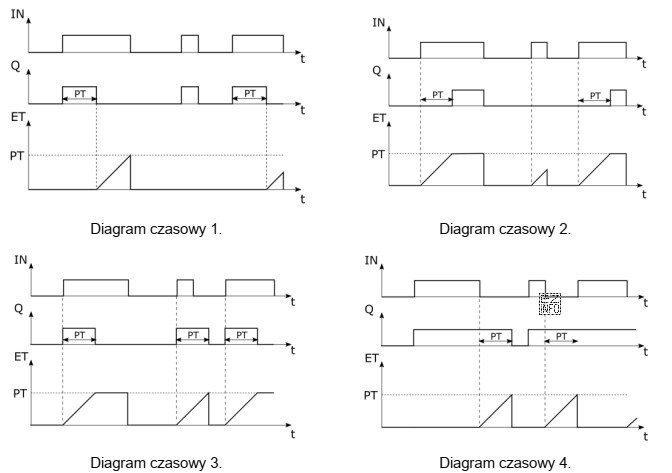 Który z diagramów czasowych przedstawia działanie instrukcji 