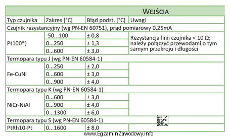Na podstawie fragmentu katalogu regulatora określ, który typ 