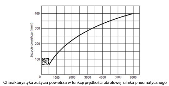 Aby silnik pneumatyczny mógł wirować z prędkością 4500 