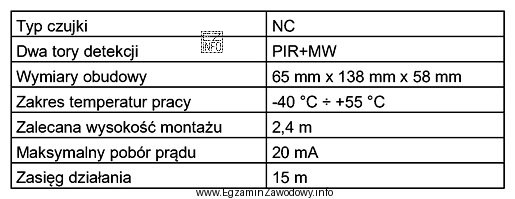 Zawarte w tabeli dane techniczne dotyczą czujki