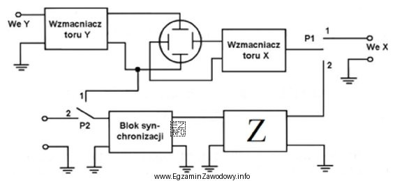 Na przedstawionym na ilustracji schemacie oscyloskopu literą Z oznaczony jest 