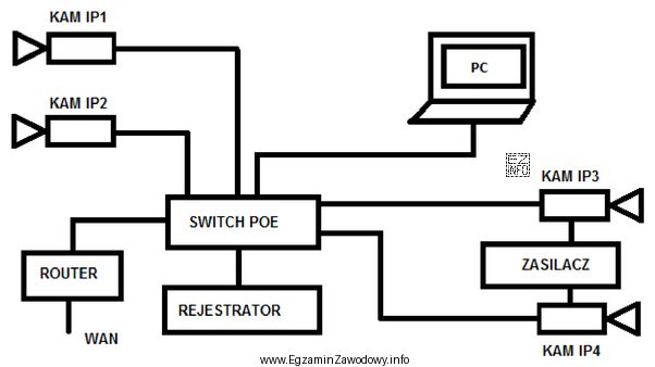 Który element instalacji CCTV przedstawiony na ilustracji zapewnia bezpoś