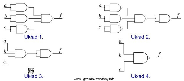 Który układ logiczny realizuje funkcję <i>f(a, 