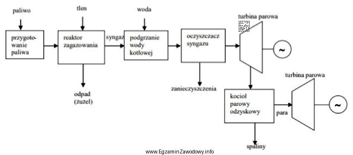 Którą metodę redukcji substancji szkodliwych przedstawiono na schemacie?