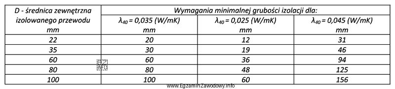 W tabeli przedstawiono wymagania dotyczące minimalnej grubości izolacji 