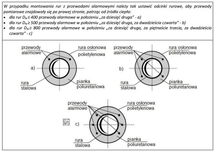 W tabeli przedstawiono fragment instrukcji montażu rur preizolowanych. W 