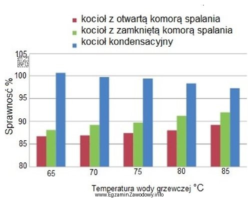 Rysunek przedstawia porównanie sprawności kotłów gazowych w 