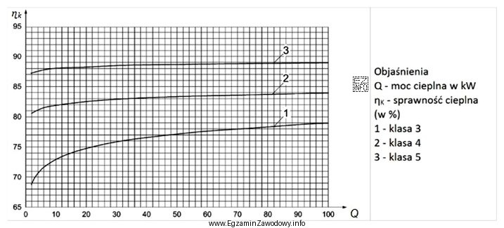 Na rysunku przedstawiono zależność sprawności kotłó
