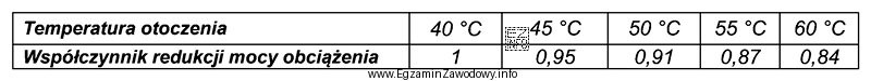 Na podstawie danych z tabeli oblicz o ile procent należ