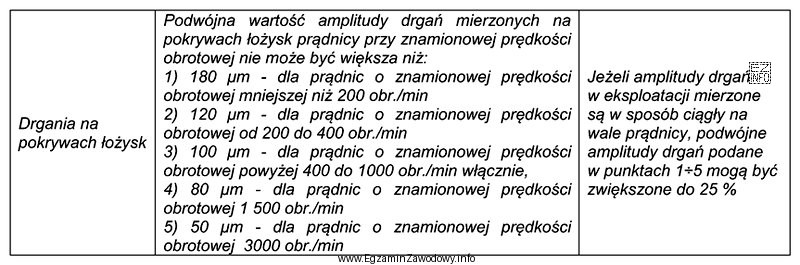 Korzystając z informacji zawartych w tabeli, wskaż ile wynosi 