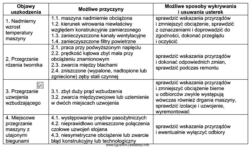 Korzystając z informacji zawartych w tabeli wskaż, jedną z 