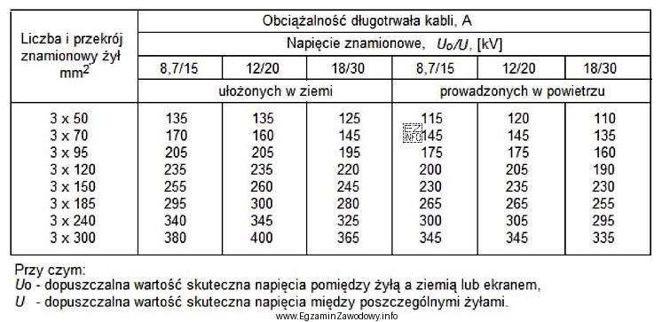 Ile wynosi obciążalność długotrwała kabla 3×120 mm<sup>2</