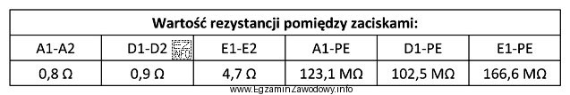 W celu oceny stanu technicznego silnika prądu stałego 