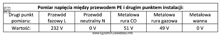 W celu oceny stanu technicznego instalacji elektrycznej łazienki dokonano jej 
