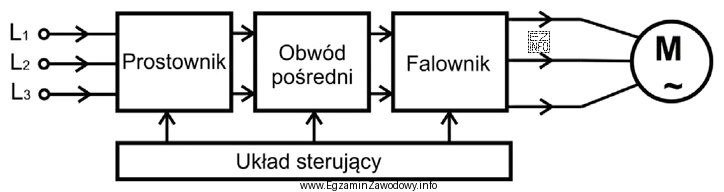Przedstawiony na rysunku schemat blokowy przekształtnika zasilającego silnik 