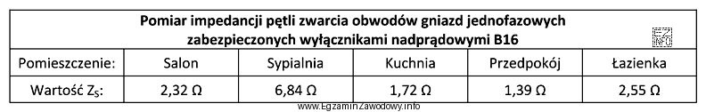 W tabeli zamieszczono wyniki okresowych pomiarów impedancji pętli 