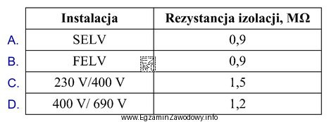 W tabeli zestawiono wyniki pomiarów rezystancji izolacji różnych 