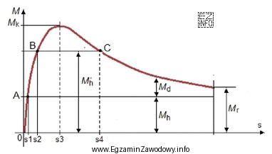 Na podstawie charakterystyki M = f(s) silnika indukcyjnego przedstawionej na 