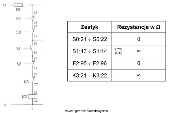 W tabeli zamieszczono wyniki pomiarów rezystancji wybranych zestyków 