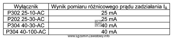 W celu sprawdzenia poprawności działania wyłącznikó