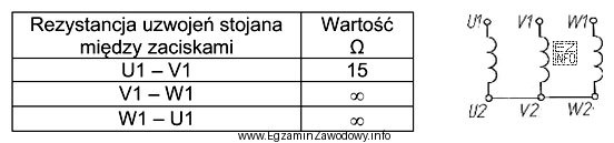 W tabeli zamieszczono wyniki kontrolnych pomiarów rezystancji uzwojeń stojana 
