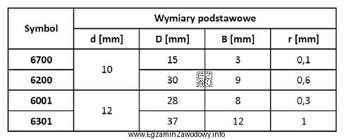 Na podstawie zamieszczonych w tabeli danych łożysk dobierz łoż