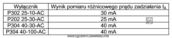 W celu sprawdzenia poprawności działania wyłączników 